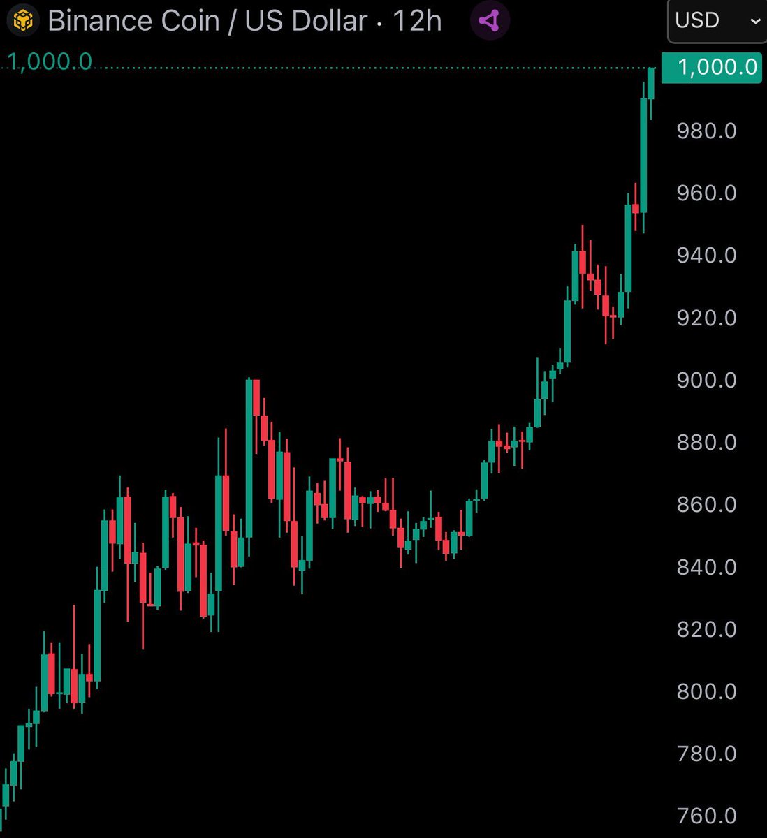 jbondwagon's tweet image. BREAKING: $BNB hits 4 digits ($1,000) for the first time 🚀