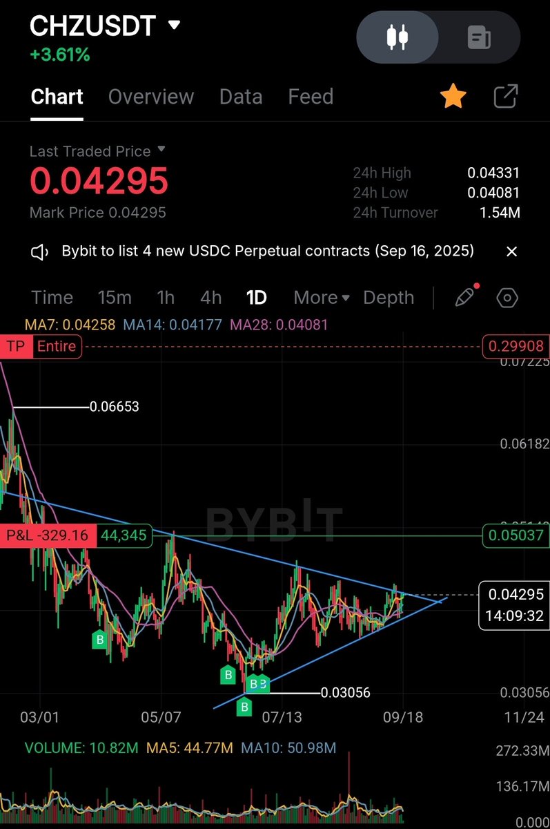 Just a Chart and big hope it will break out and make 100 ×😅. 
 Who want see a picture from a 100€ bill? 

$CHZ #Chiliz #Crypto
