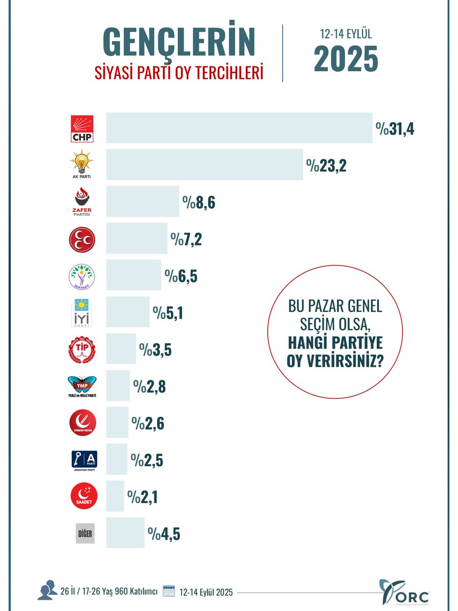 "GENÇLERİN" 
SİYASİ PARTİ OY TERCİHLERİ

▪️Katılımcılara Siyasi Parti İsimleri Tek Tek Okunarak, Bu Pazar Genel Seçim Olsa, Hangi Partiye Oy Verirsiniz? Sorusu Yöneltilmiştir.  

🗓️ 12-14 Eylül 2025
 
👥26 İl / 17-26 Yaş Grubu 
960 Katılımcı

#GenclerinOyTercihleri