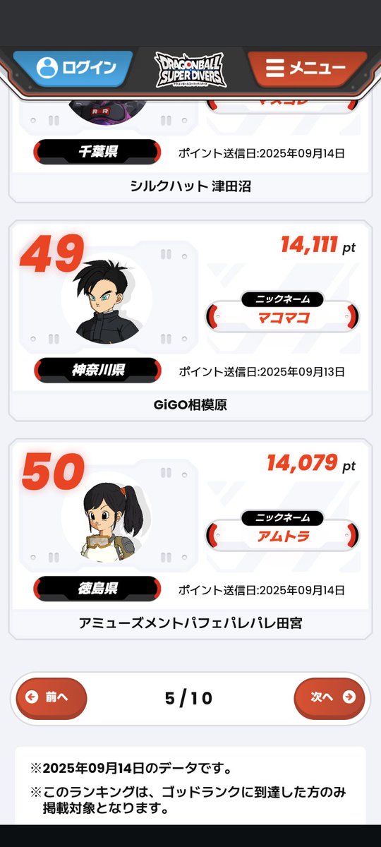 mkdbsd's tweet image. 最終日はノーダイブだけど49位にランクイン!!
小学生の時の初代データカードダス並に真剣にやったおかげですね