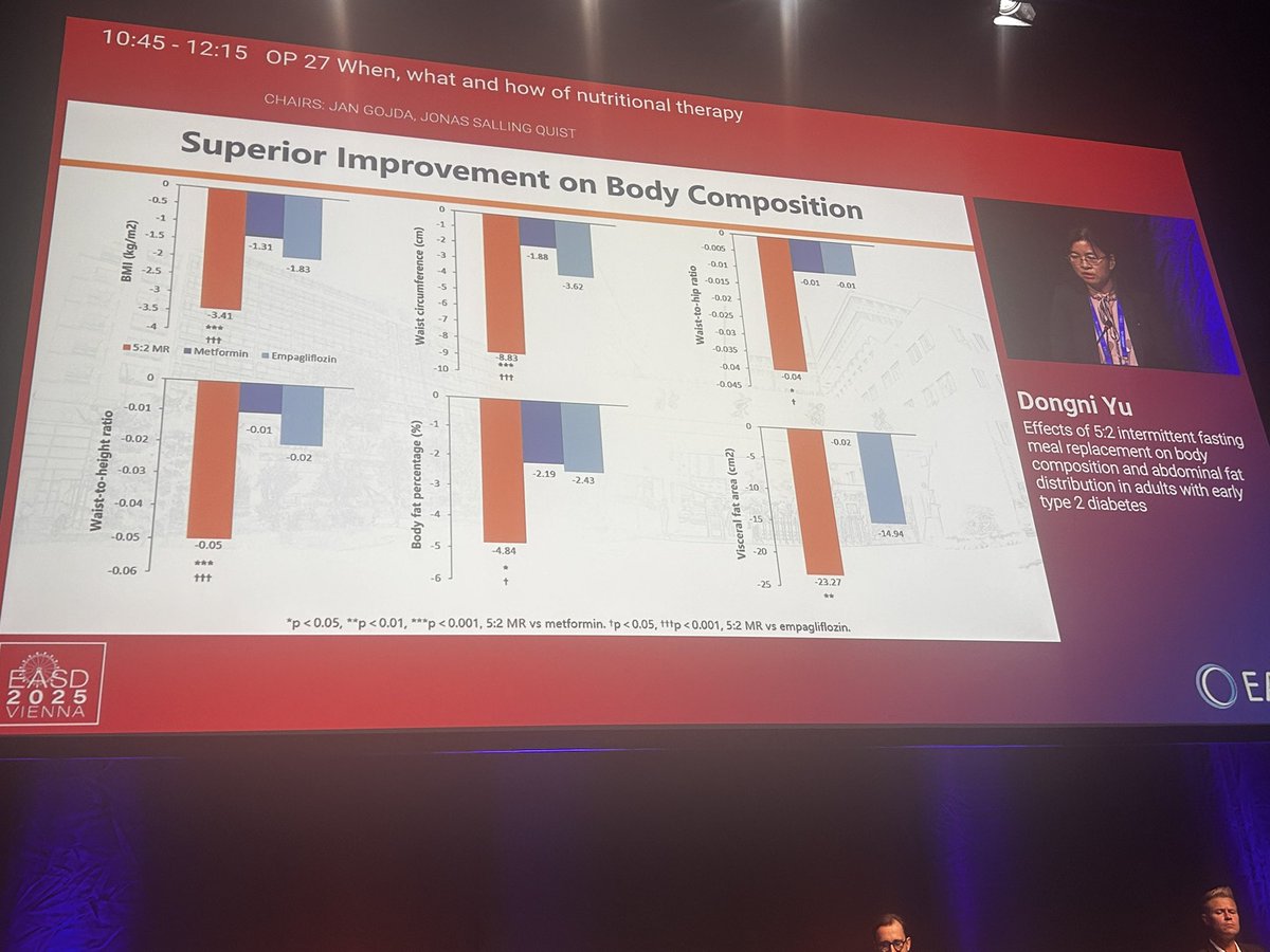 Dr. Dongni Yu: un régimen de restricción calórica con  reemplazo de alimentos  2 de 5 días/sem puede ser metabólica mente más eficiente que metfo o dapa 💊😳 
#EASD2025