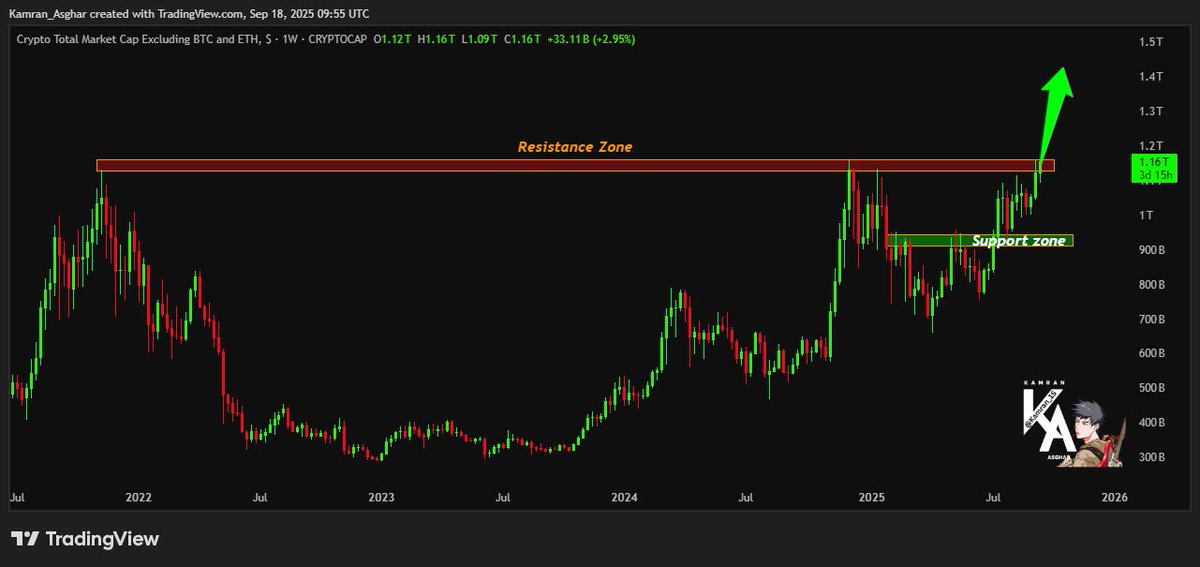 Karman_1s's tweet image. The broader altcoin market is showing signs of life. All eyes are on #TOTAL3 key resistance level.