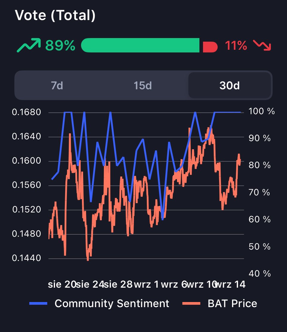⟁£ukash77⟁ (@fragidistic) on Twitter photo <a href="/BAT_Community/">BAT Community</a> sentiment somewhat reflects $BAT price. More voting will create more precise trend. Please vote 🙏 <a href="/BAT_Community/">BAT Community</a> sentiment somewhat reflects $BAT price. More voting will create more precise trend. Please vote 🙏