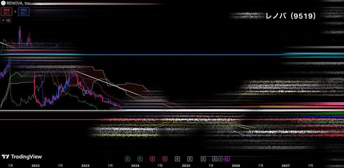 LLeetorede's tweet image. 反応薄ければ即消す。レノバの暴騰。

&quot;&quot;爆発的に(5倍)急騰する価格帯&quot;&quot;含む

『買い増し・利確・損切り』を上昇的中率95%である専業投資家の私が画像一枚にまとめ&quot;リプ欄&quot;で共有しました。

イイネ多ければモザイク取ります。