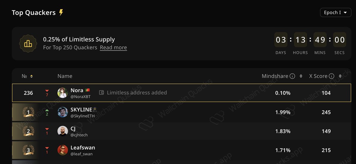 Feels like half of crypto Twitter is grinding <a href="/trylimitless/">Limitless</a> right now.

The other half is pretending they’re not.

And, For the first time I am falling on the Wallchain LB.

Will I be able to make under 250 Quakers in the next 3 days?