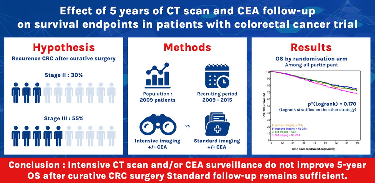 Effect of 5 years of CT-scan and CEA follow-up on survival endpoints in patients with colorectal cancer
<a href="/Annals_Oncology/">Annals of Oncology</a> 
doi.org/10.1016/j.anno…
👉Implementation of CEA and/or CT-scan surveillance did not provide any benefit in 5-year OS in stage II or III CRC
<a href="/myESMO/">ESMO - Eur. Oncology</a>