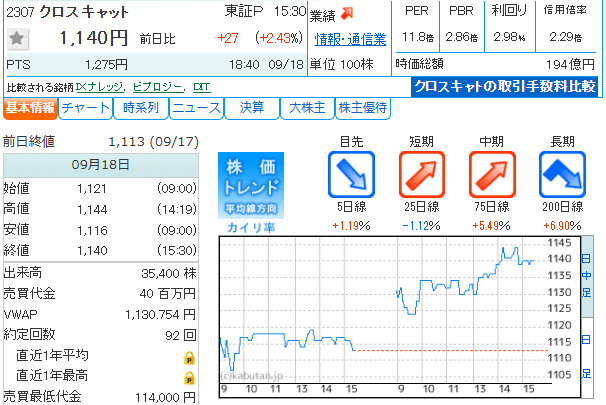 toriumi_toushi's tweet image. ※すぐ消します

次の大暴騰はこの #日本株

クロスキャット（2307）
株価1140円

9/18発表で中間期業績予想を上方修正。

さらに

本業も投資利益も好調で
市場にポジティブサプライズを与えました。

・利確
・エントリー位置

知りたい人は、
【いいねRT】して教えてください。

㊙情報はリプ欄へ⇩