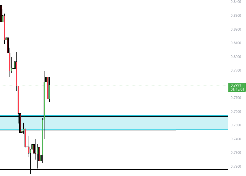If we hold this blue box on $CRV we could se some more up
