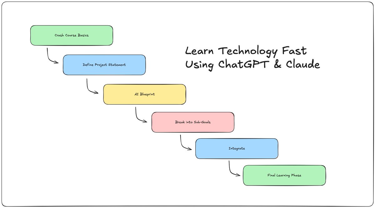 codeWarepam's tweet image. I can learn any new technology in just 3 days.
Not because I’m a genius.
Not because I read 100 docs.
It’s because I use AI tools like ChatGPT & Claude as my personal coding partners.
But, how do I do it? That's here: pub.towardsai.net/how-i-learn-an…