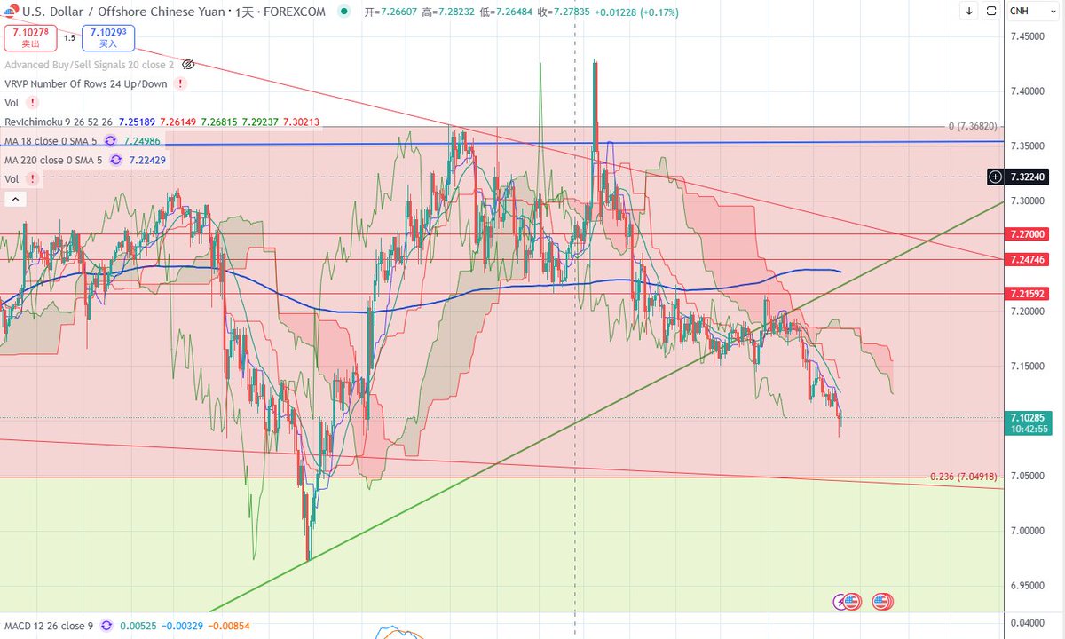 美联储降息将导致美元贬值美元一旦贬值，那些囤积美元的人会受到损失，止损就要抛售美元，而且他们中很大一批人会改变对美元的预期，于是共识形成趋势就出现了。  7.3以上的时候的时候让你囤美元的，你上辈子肯定是杀他父母了，回家记得多反省。