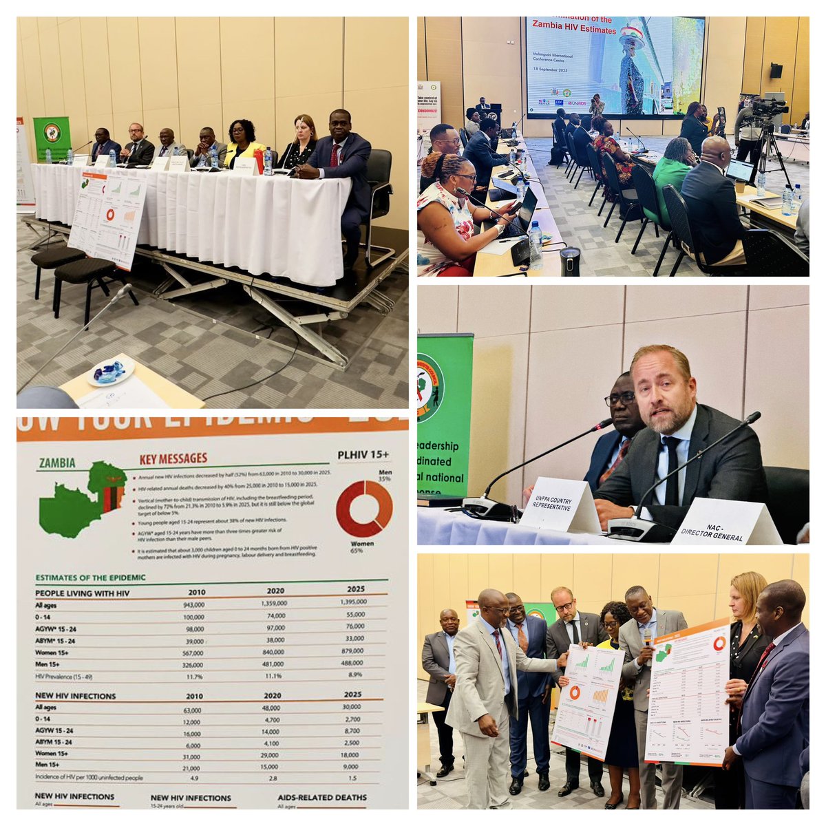 📣2025 HIV Estimates in Zambia 📣

- 30,000 new HIV infections 
- of which 38% among age group 15-24
- of which girls and young woman are >3 times likely to acquire HIV than their male peers. 

Thanks to <a href="/UnaidsZ/">UNAIDS Zambia</a> and partners for ensuring that the response remains data driven!