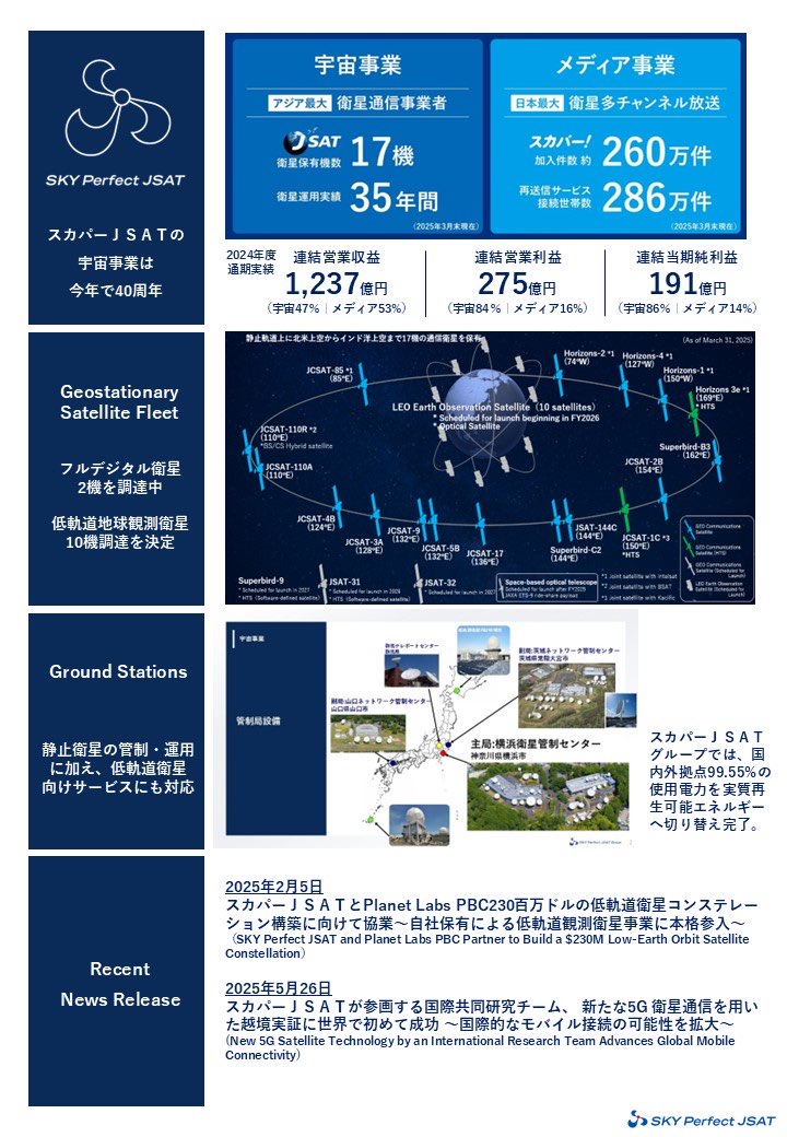 spacelaunch_X's tweet photo. スカパーJSAT様ご紹介

グループミッション「Space for your Smile」のもと、一人ひとりのより良い明日の創造を目指し、未来志向の事業領域拡大に挑戦します。 宇宙事業とメディア事業を両輪とするハイブリッドな強みを最大限に活かした事業を展開し、 お客様の生活に密着したサービスを提案しています https://t.co/0qx2Rfp9HQ