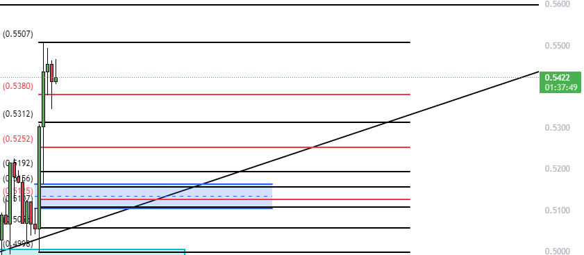 Early to say but if we get close to this level I would consider it $JUP