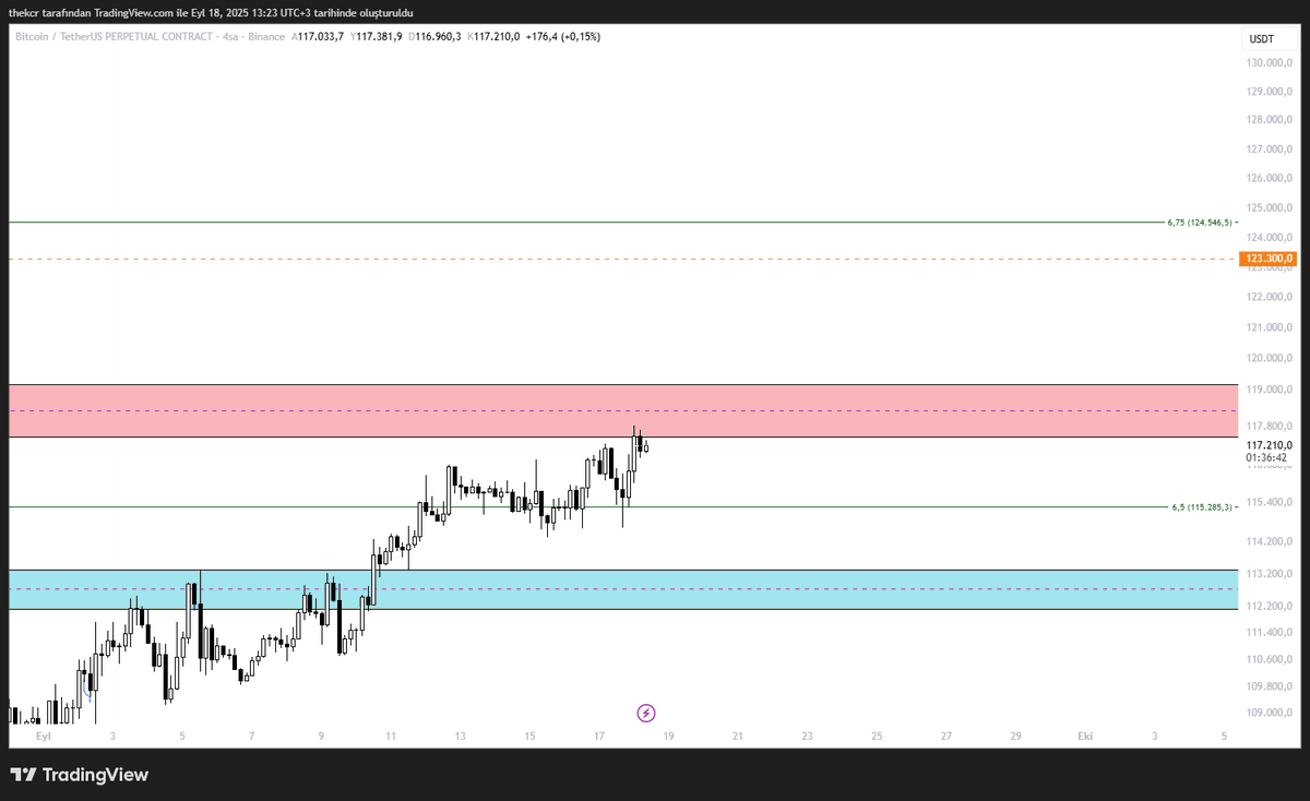 enoakascalper's tweet image. The healthy scenario would be a retest of the blue box. If the red box is broken from this level, I would expect a move up toward the orange dashed line. However, for long positions, the underlying structures below will remain a constant concern.