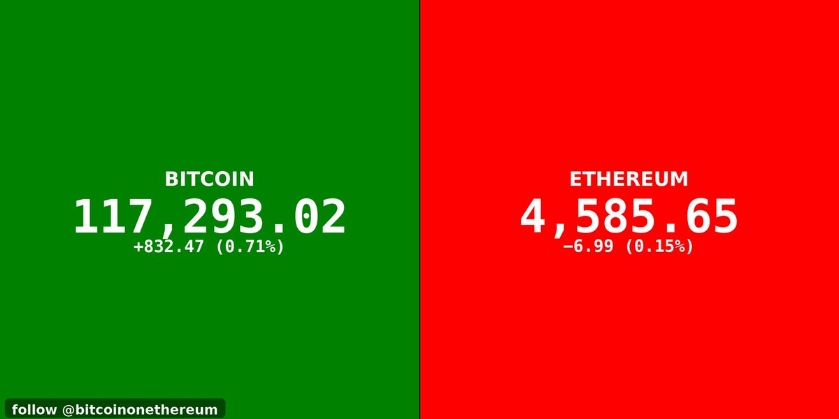 btconether's tweet image. LIVE MARKET PRICE UPDATE ✅️

Bitcoin 117,293.02
+832.47 (0.71%)

Ethereum 4,585.65
−6.99 (0.15%)