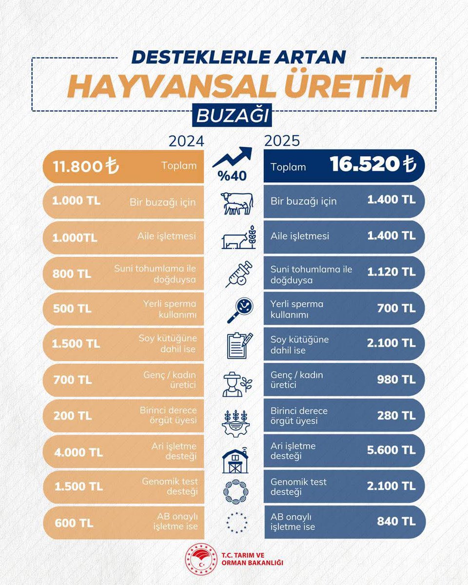 seydiler_tarim's tweet photo. Desteklerle artan hayvansal üretim! 🐄🐑🐓

2025 yılı destek ödemeleriyle verimlilik yükseliyor, üreticilerimiz güçleniyor. 💪 https://t.co/iwqg2Kt4kQ