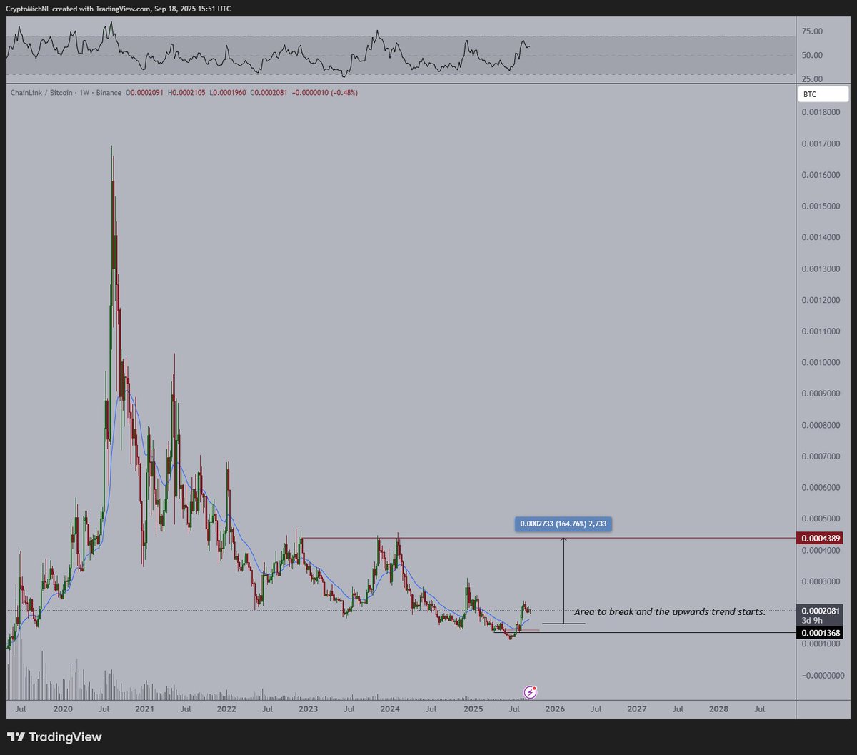 CryptoMichNL's tweet image. $LINK has one of the best setups in the space, right now.