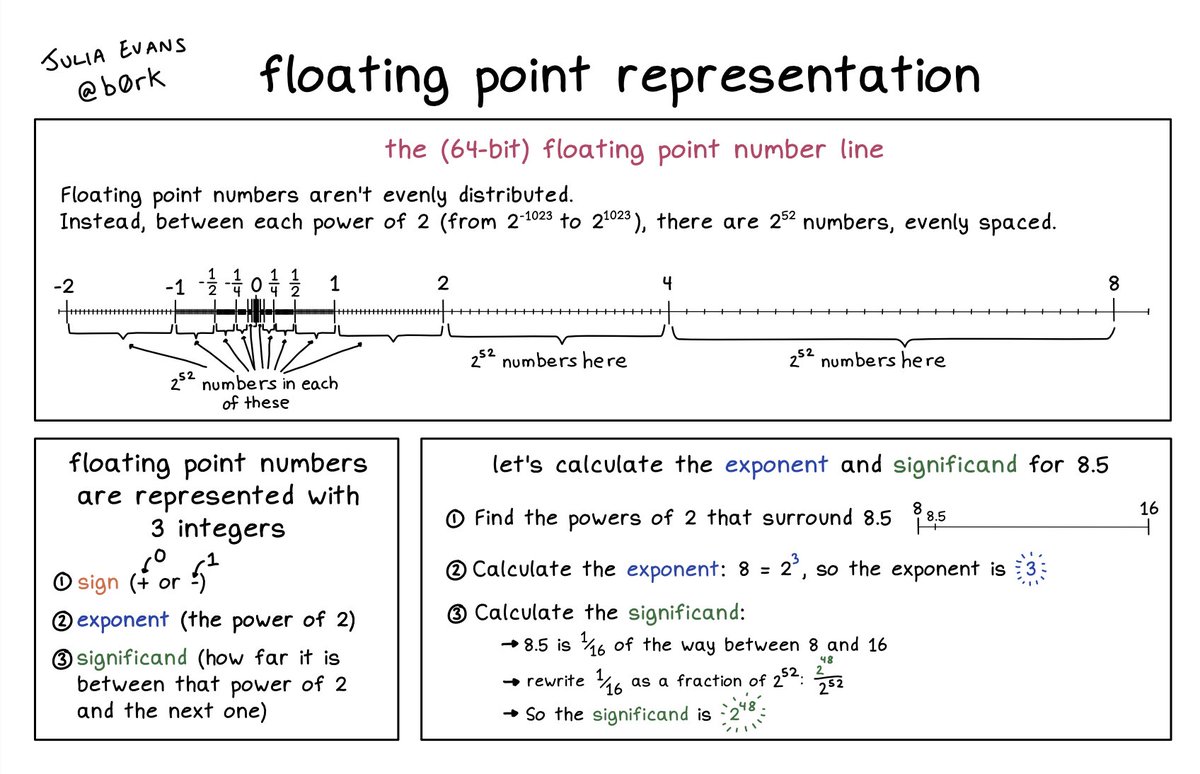 Floating Point Representation