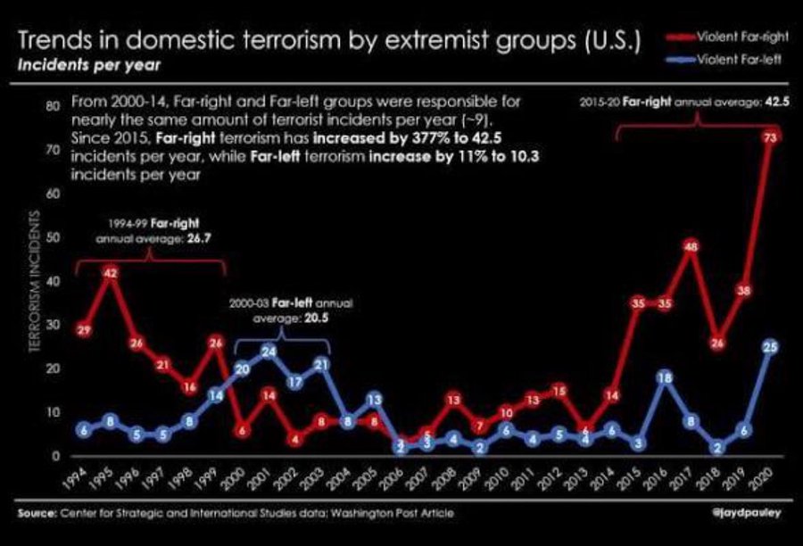 A line graph titled "Trends in domestic terrorism by extremist groups (U.S.)" showing incidents per year from 1990 to 2020. Two lines represent violent far-right and violent far-left incidents, with data points marked for specific years. Text annotations highlight averages and percentage increases, including "2015-19 Far-right annual average 42.5" and "Since 2015, Far-right terrorism has increased by 377% to 15 to 10.3 incidents per year." A watermark from X is present.