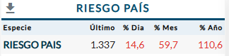 Ustedes eran chicos pero a principios de este año el Riesgo País era de 600 puntos y llegó a bajar hasta la zona de 500.

Cuanto daño hacen la política + la mala praxis del Gobierno.