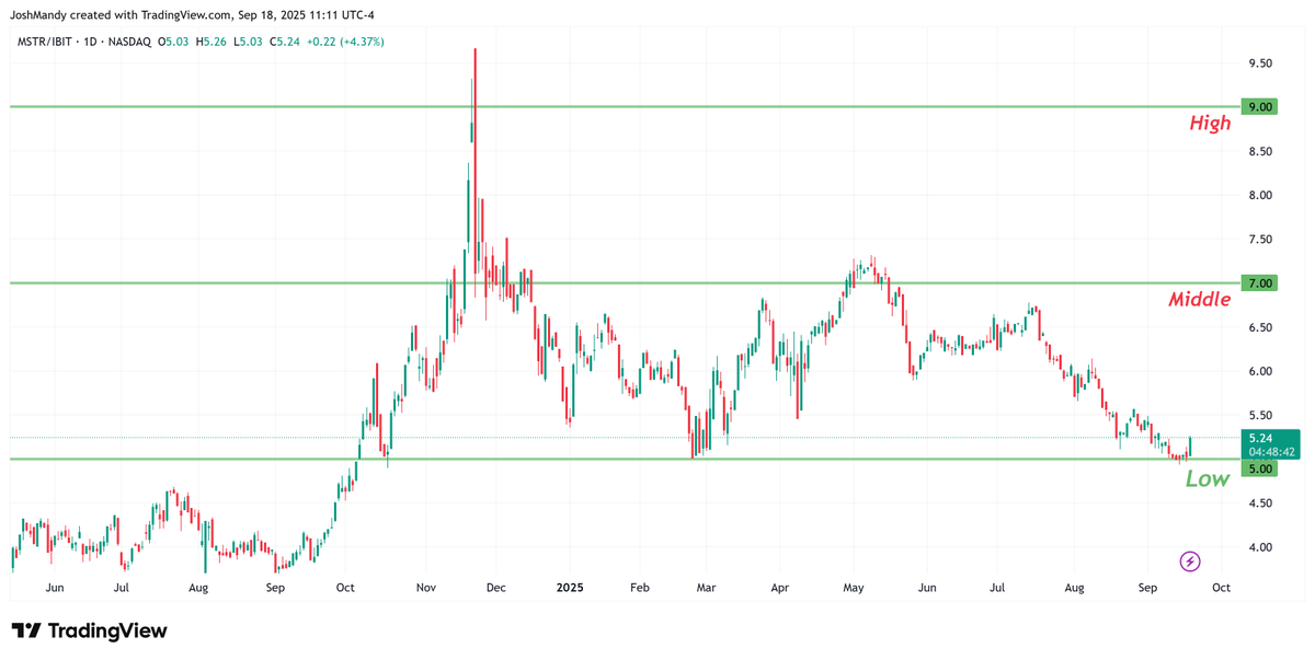 A move from MSTR/IBIT 5 to 7 would be 40% all things held equal (and they won't be held equal) .... Good luck and God speed MSTR holders!!