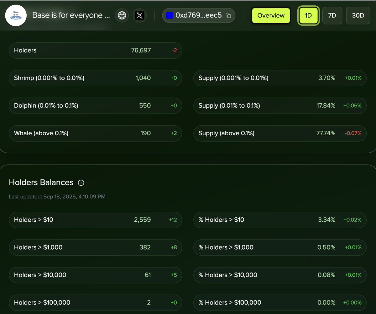 thinktomas's tweet image. Some onchain notes about $Base is for everyone and why they’re worth a look today. 👀
What I’m seeing this past week: new holders coming in and more distribution from the top.
The behaviors behind the chart:
• Participation ticked up (new holders in, net inflow positive).…