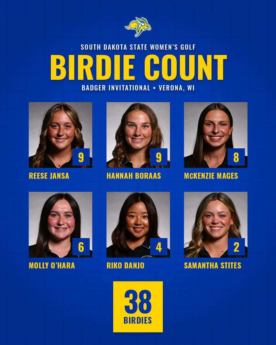 The Jacks recorded 38 birdies at the Badger Invitational! 

Join the Birdie Club » gojacks.co/BirdieClub 

#GoJacks 🐰