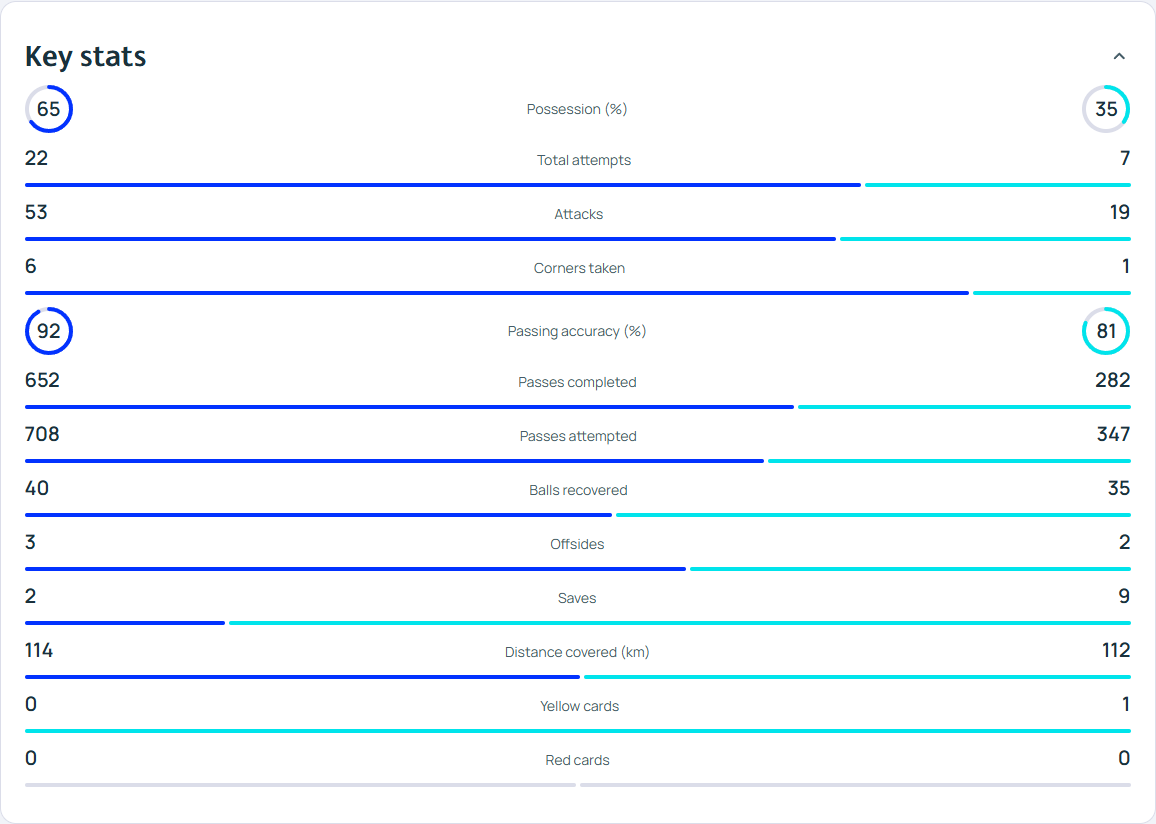 D'après les stats UEFA disponibles sur leur site, face à l'Atalanta hier soir, le PSG a davantage couru que son adversaire en parcourant un total de 114km contre 112 pour les bergamasques et ce, malgré une possession évaluée à plus de 65%. #PSGATA #PSG