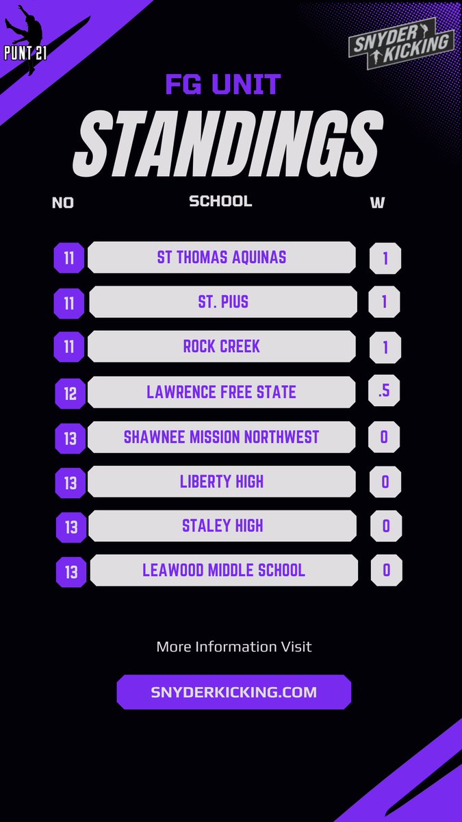 Punt 21 Kicking Services (@punt_21) on Twitter photo π¨Results from the 9/14 FG Unit Sessionπ¨
Lots of movement in the leaderboard this time around. <a href="/onwfootball/">Ravens Football</a> moved up 7 spots to be in 2nd place while <a href="/CPA_Football/">Christ Prep Football</a> holds the lead by .5 point. We have 3 sessions left!! Come out to get your unit tuned up & compete against others π¨Results from the 9/14 FG Unit Sessionπ¨
Lots of movement in the leaderboard this time around. <a href="/onwfootball/">Ravens Football</a> moved up 7 spots to be in 2nd place while <a href="/CPA_Football/">Christ Prep Football</a> holds the lead by .5 point. We have 3 sessions left!! Come out to get your unit tuned up & compete against others