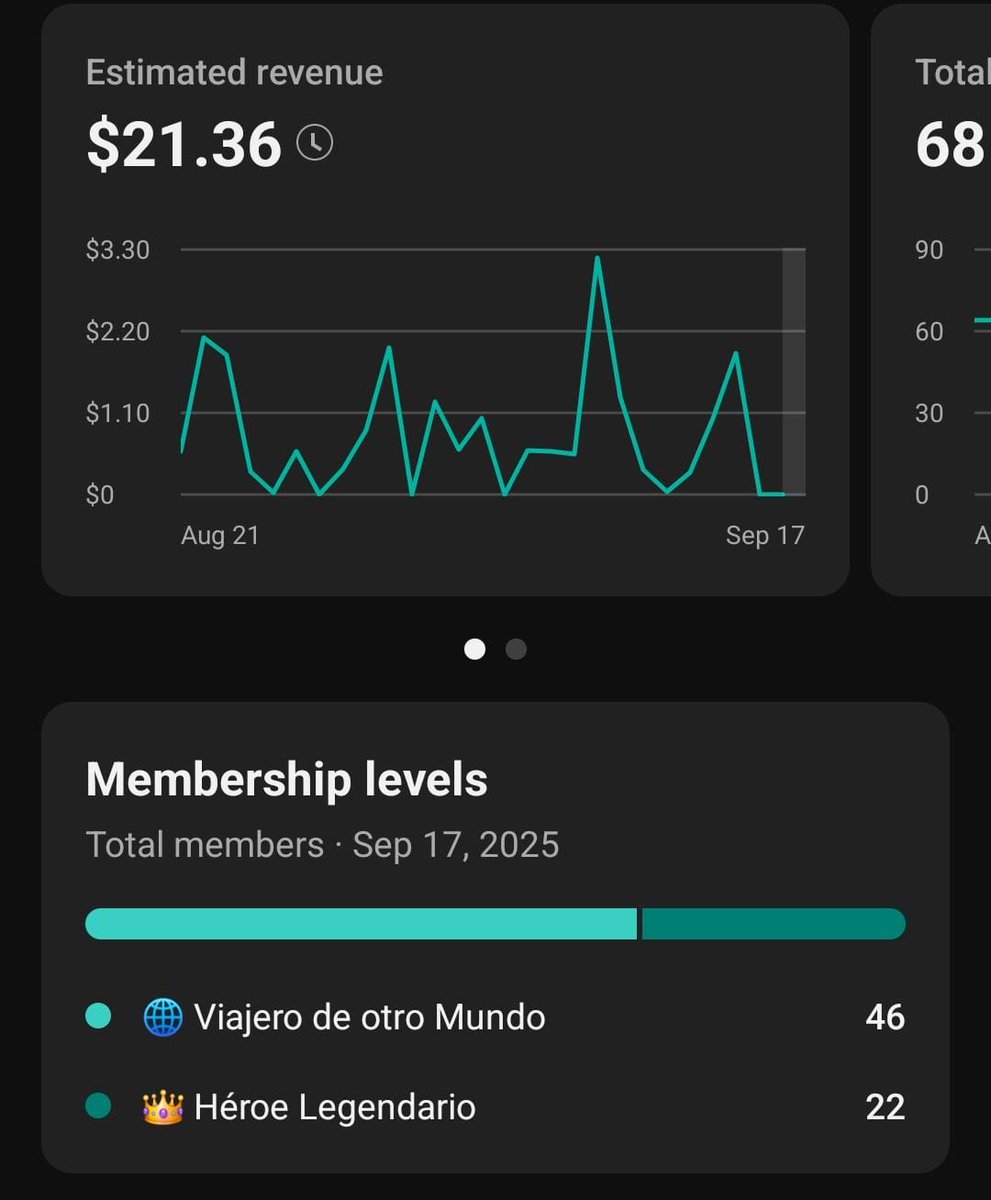 🫠¿Qué tan roto esta el sistema de miembros de Youtube?

Tengo 68 miembros en total en el último mes.

22 de 5 Dólares = $110
46 de 1 Dólar = $46

Total Neto= $156 USD - 30% (comisión de Youtube)

Total Luego de descuento = $109.2 USD

¿Cuanto me paga Youtube?
21 USD

Por cierto,