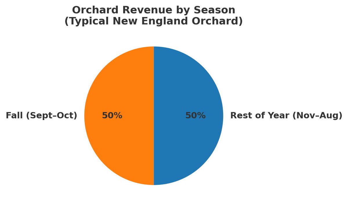 matt_cogs's tweet image. Let's talk about the "Orchard Economy" of New England
Apple may just be a fall activity for some. A date or a family day. For people that run apple orchards, these next few weeks are a lifeline.
Orchards make 40–60% of annual revenue in just 6 weekends.
MA alone has 100+…