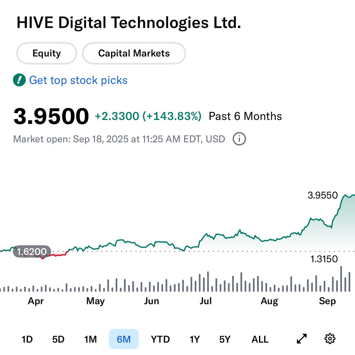 TheValueTrade's tweet image. X still sleeping on $HIVE
143% up in 6 months.
