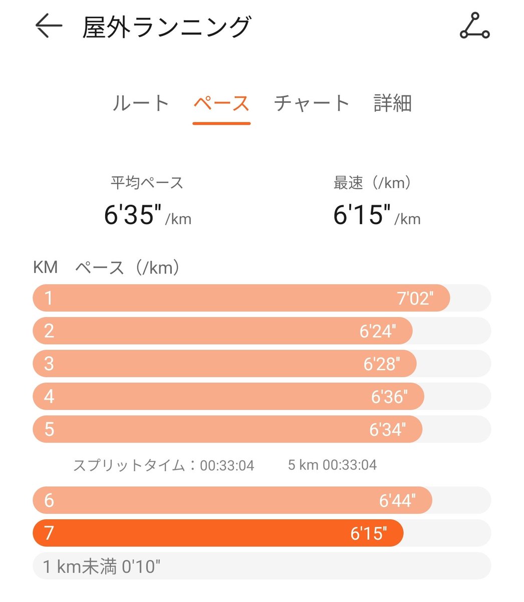 日付変わっちゃいましたが木曜ログ

同僚のアドバイスに従い、初日の5kmから1kmずつ増やし3日目の今日は7km🏃‍➡️

少し身体が慣れたのか、昨日よりはやや速いペース、でも心拍はさらに上がり182bpm…(ﾟＡﾟ;)

ともあれ3日間の再開ランを完了。
明日､明後日はお休みします

#ランニング
#ジョギング