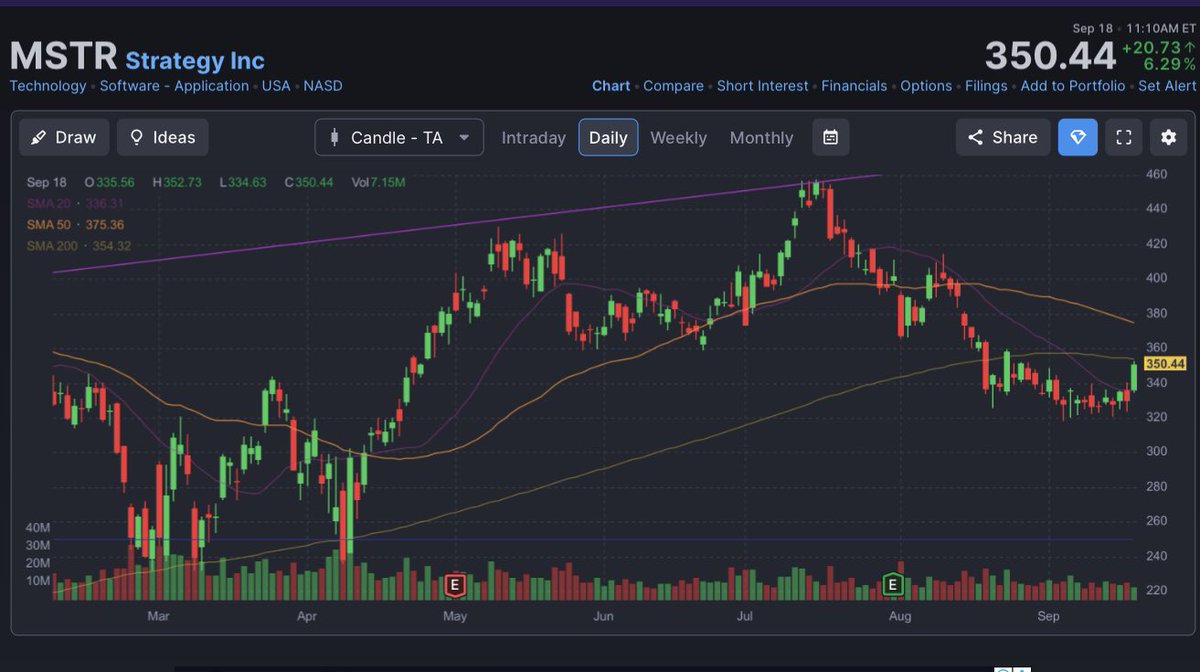 #Mstr بدأت الإيجابية تم اختراق متوسط 20يوم والان قريب من متوسط 200يوم 354 إذا اخترق اليوم واغلق فوقها يومي وأسبوعي إلى 375 وبعدها إلى قمم جديدة 🚀🚀🚀🚀✍️✈️✈️✈️✈️👌