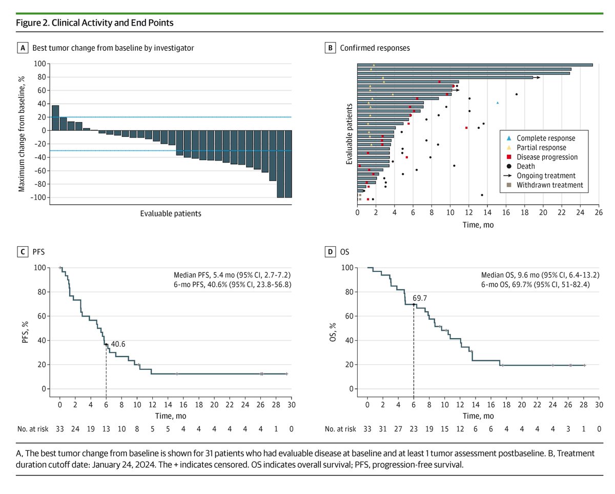Pembrolizumab combined with platinum-based chemotherapy showed a 39.4% response rate and manageable toxicity as a potential first-line treatment for advanced penile squamous cell carcinoma.

ja.ma/47IArNv
