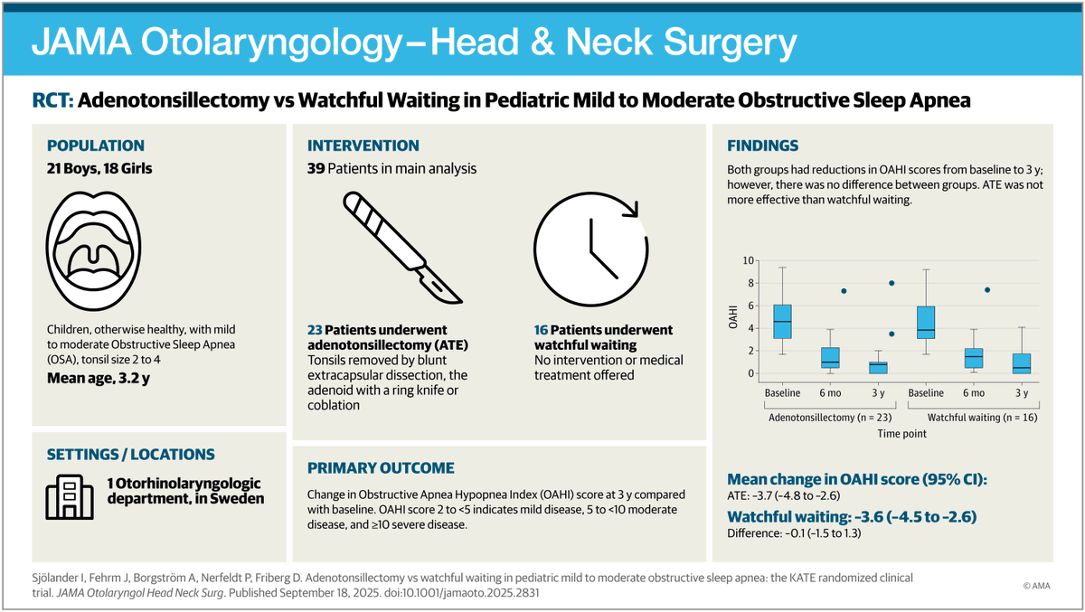 Adenotonsillectomy may be effective for young children with mild to moderate obstructive sleep apnea (OSA), whereas children with mild OSA and small tonsils could be recommended watchful waiting.

ja.ma/42u9idC