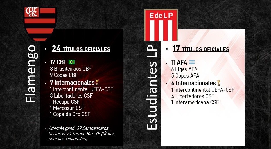 𝐈𝐃𝐀 𝟒𝐭𝐨𝐬 𝐝𝐞 𝐅𝐢𝐧𝐚𝐥 𝐝𝐞 #CopaLibertadores 
🔜 #EDLP 🇦🇷 vs #Flamengo 🇧🇷

Se enfrentaron 8 veces oficialmente con 1 triunfo del Pincha, 4 empates y 3 partidos ganados del Mengao.

Palmarés de Copa #Libertadores 
#EDLP 4🏆🏆🏆🏆
#Flamengo 3🏆🏆🏆