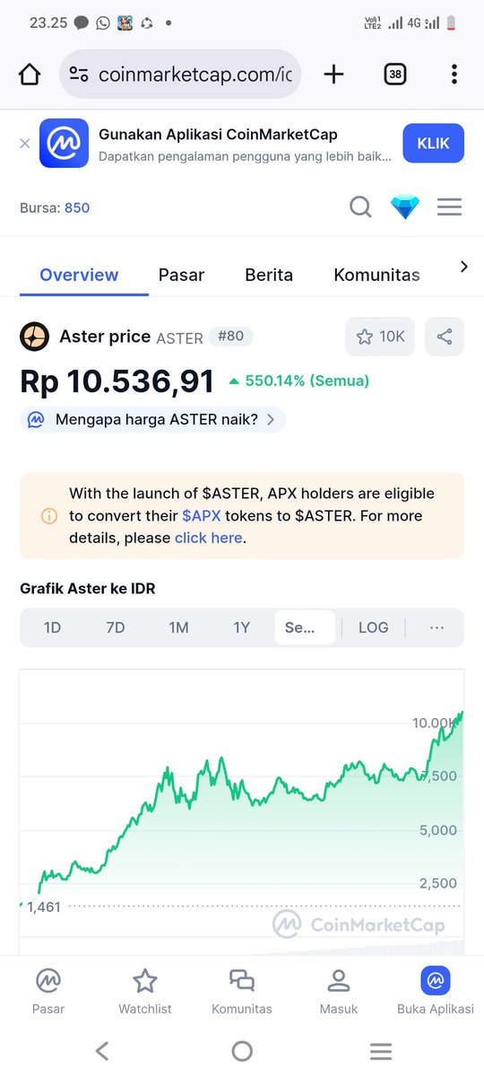 Easy 20x from here

$ASTER

Backed by <a href="/cz_binance/">CZ 🔶 BNB</a>