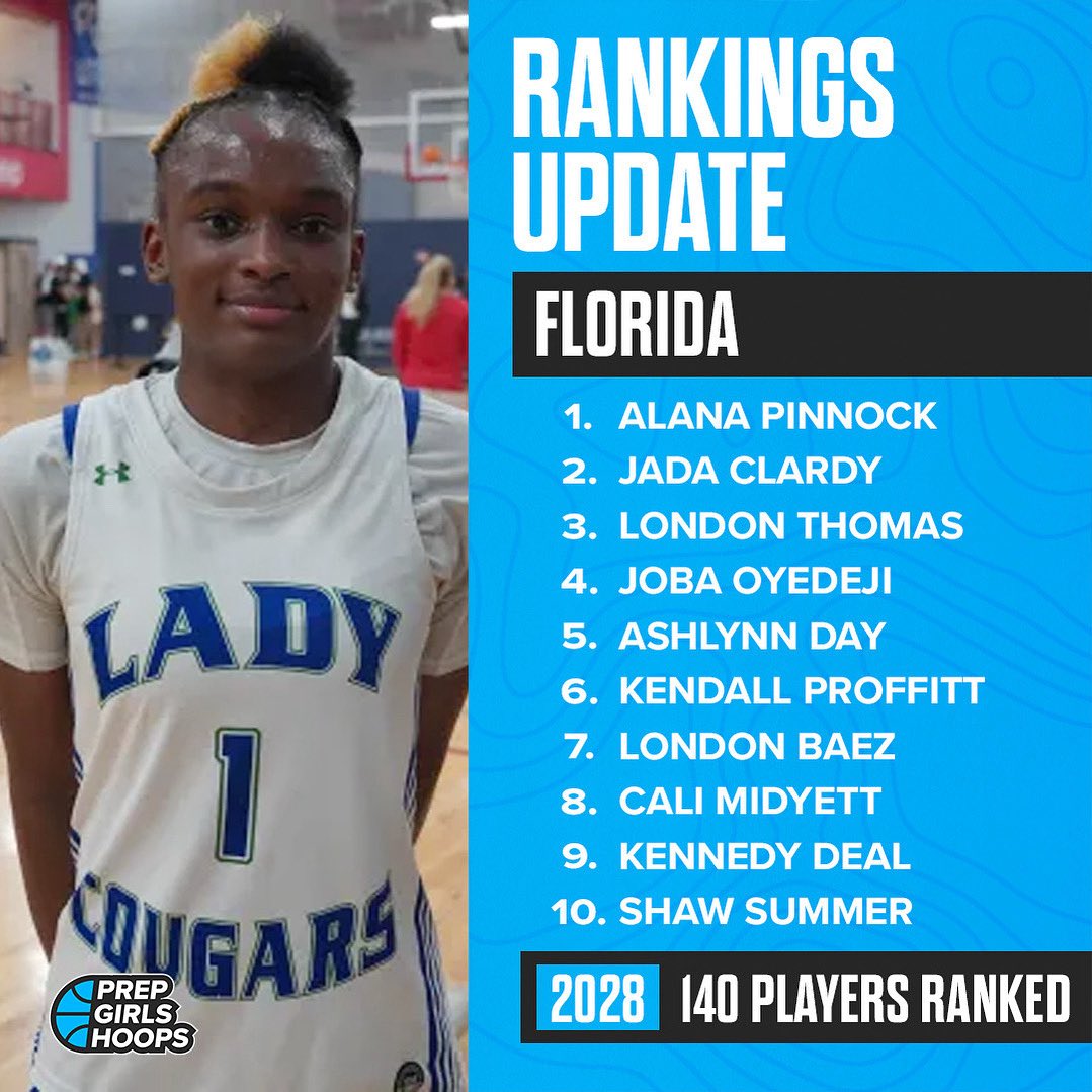 Florida has updated the 2️⃣0️⃣2️⃣8️⃣ Player Rankings‼️

🌟 140 total players ranked with Alana Pinnock in the #1 spot!

Full List Here: prepgirlshoops.com/florida/rankin…