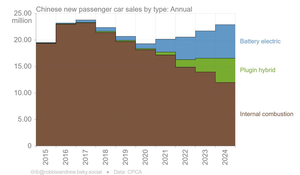 China's ICE new car sales peaked in 2017. 
Seven years later, they had fallen by 48%🤯