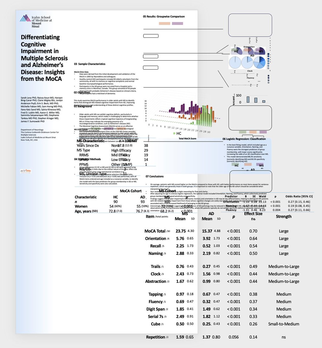 SarahLevyPhD's tweet photo. Me: Yeah it's all squished. I think you need to make the font much smaller also all the text and figures need to be positioned within the slide boundaries. Also text boxes should not overlap each other

Copilot: Here’s the updated version of your poster, now properly refitted! https://t.co/fHJw2RbsWt