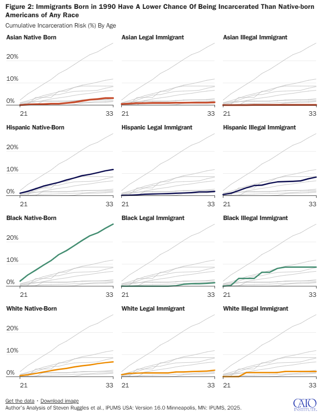 AlexNowrasteh's tweet photo. Hispanic, Asian, black, and white immigrants each have a lower incarceration rate than white native-born Americans. Wow! https://t.co/eOmAOTEXZX