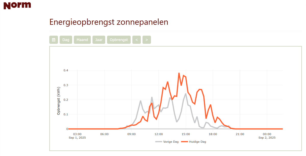Veel huurders hebben gratis zonnepanelen van Fien Wonen op hun daken gekregen. Voor hun is deze informatie van belang.
huurdersbelang.info/2025/09/18/zon…