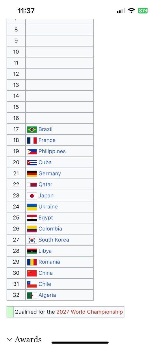 mrnathancabrera's tweet photo. Philippines finishes 19th out of 32 teams!! Sooo proud 🇵🇭💙💪🏻🙌🏻👏🏻#AlasPilipinas #MWCH2025 https://t.co/r9Lb9BZSb1