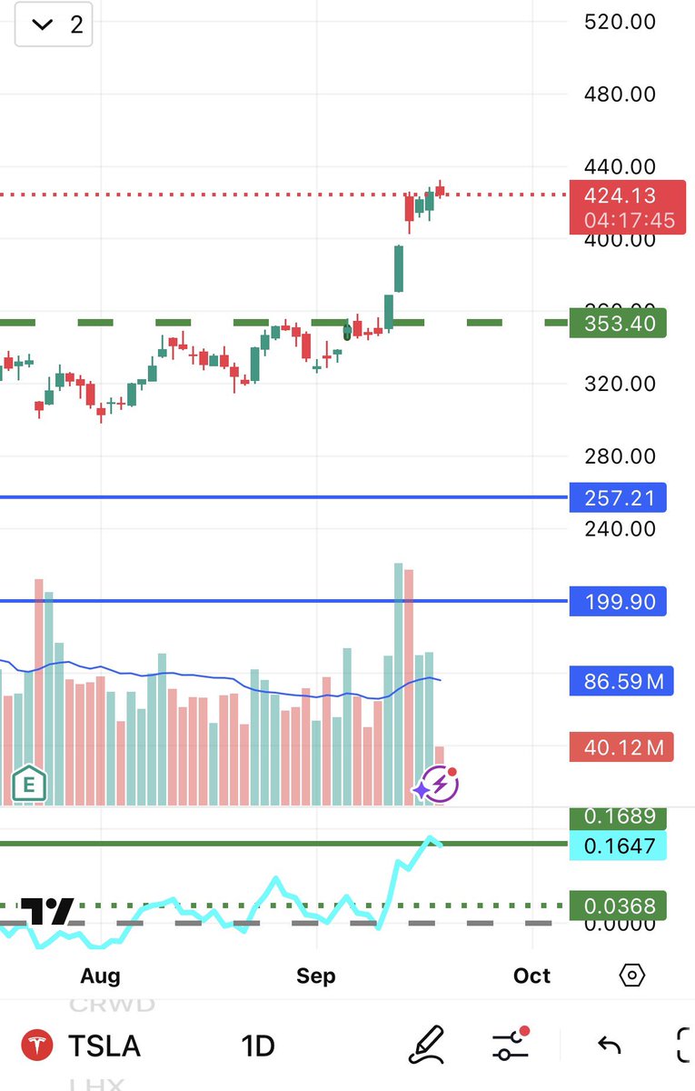$TSLA Worked out well from 395s, major resistive zone here as evident in money flow indicator. Giant hammer on weekly as well, decisive area can be aggressive move down if rejected.