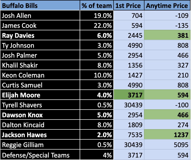 thepropdealer's tweet image. My TNF Touchdown Value Model is LIVE 🔥

This model cashed a +3000 Anytime TD scorer on MNF… Let’s make tonight even bigger 🍿

1st TD
⬜️ De'Von Achane +900 BetMGM / Caesars
🟦 Elijah Moore +4500 FanDuel / Caesars

Anytime TD
⬜️ De'Von Achane +120 bet365
⬜️ Tanner Conner +650…