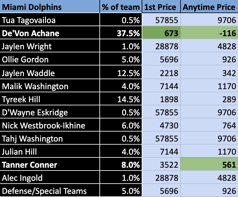thepropdealer's tweet image. My TNF Touchdown Value Model is LIVE 🔥

This model cashed a +3000 Anytime TD scorer on MNF… Let’s make tonight even bigger 🍿

1st TD
⬜️ De'Von Achane +900 BetMGM / Caesars
🟦 Elijah Moore +4500 FanDuel / Caesars

Anytime TD
⬜️ De'Von Achane +120 bet365
⬜️ Tanner Conner +650…