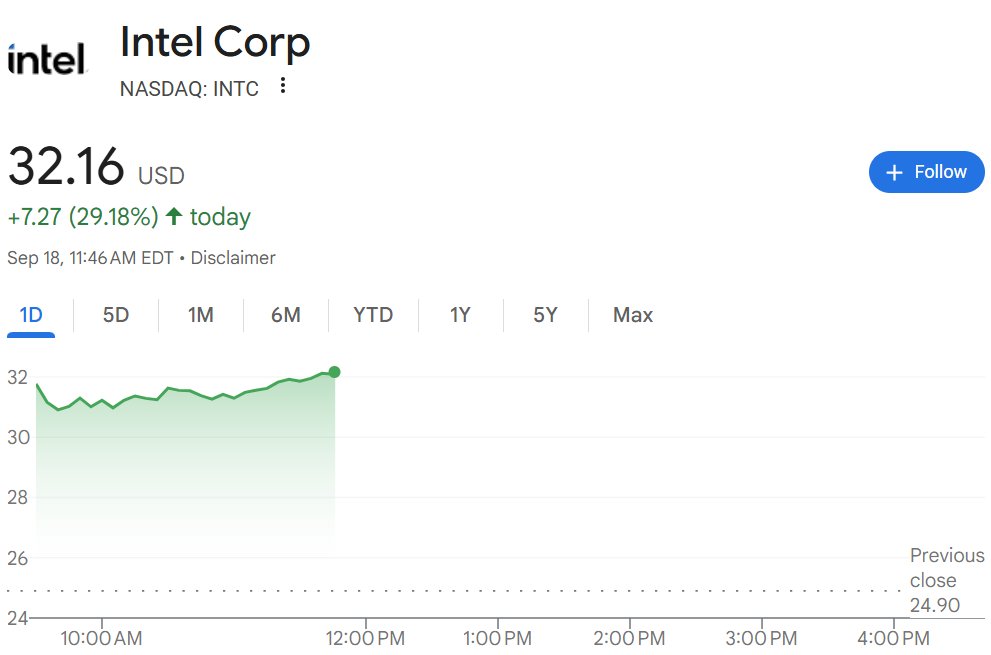 Jack Smith (@_jacksmith) on Twitter photo looks like the USA is up 30% today on it's $8.9bil Intel investment last month
intc.com/news-events/pr… looks like the USA is up 30% today on it's $8.9bil Intel investment last month
intc.com/news-events/pr…