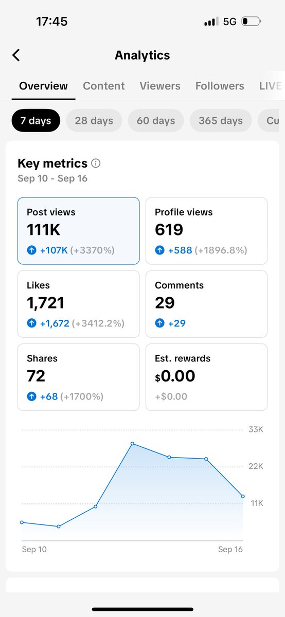 Day 8 of building my page for my new mobile app, reached 100k!

Views dropped cause I don’t post for 2 days because of college that started again.🤷‍♂️