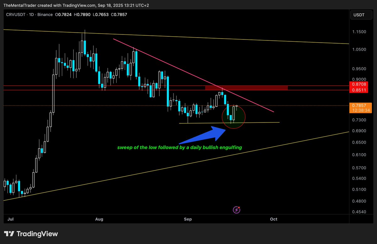 $CRV
We got a sweep of the last swing low, shaking out early over laveraged longs and late shorters, followed by a strong pump closing the last daily as a bullish engulfing!

nice move from the Bulls trying to hold strong here but not yet out of the woods. need to see a break